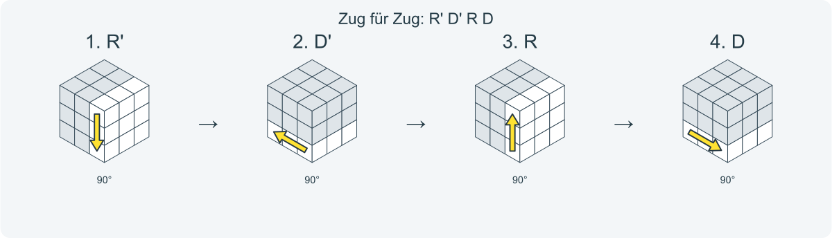 Zug für Zug: R' D' R D. Nummeriert von links nach rechts.
