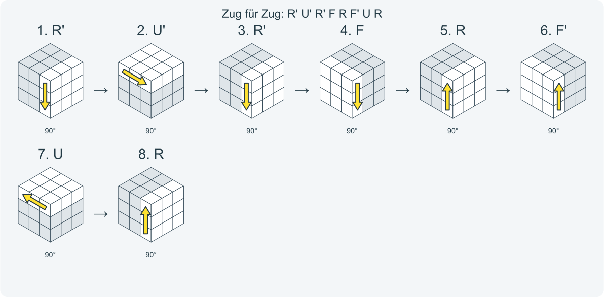 Zug für Zug: R' U' R' F R F' U R. Nummeriert von links nach rechts.