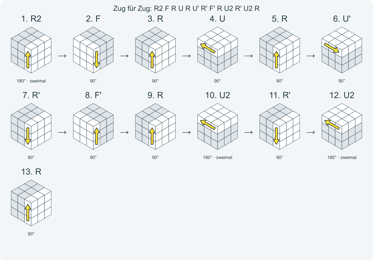 Zug für Zug: R2 F R U R U' R' F' R U2 R' U2 R. Nummeriert von links nach rechts.