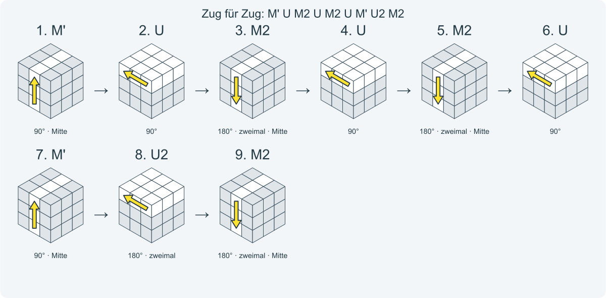 Zug für Zug: M' U M2 U M2 U M' U2 M2. Nummeriert von links nach rechts.