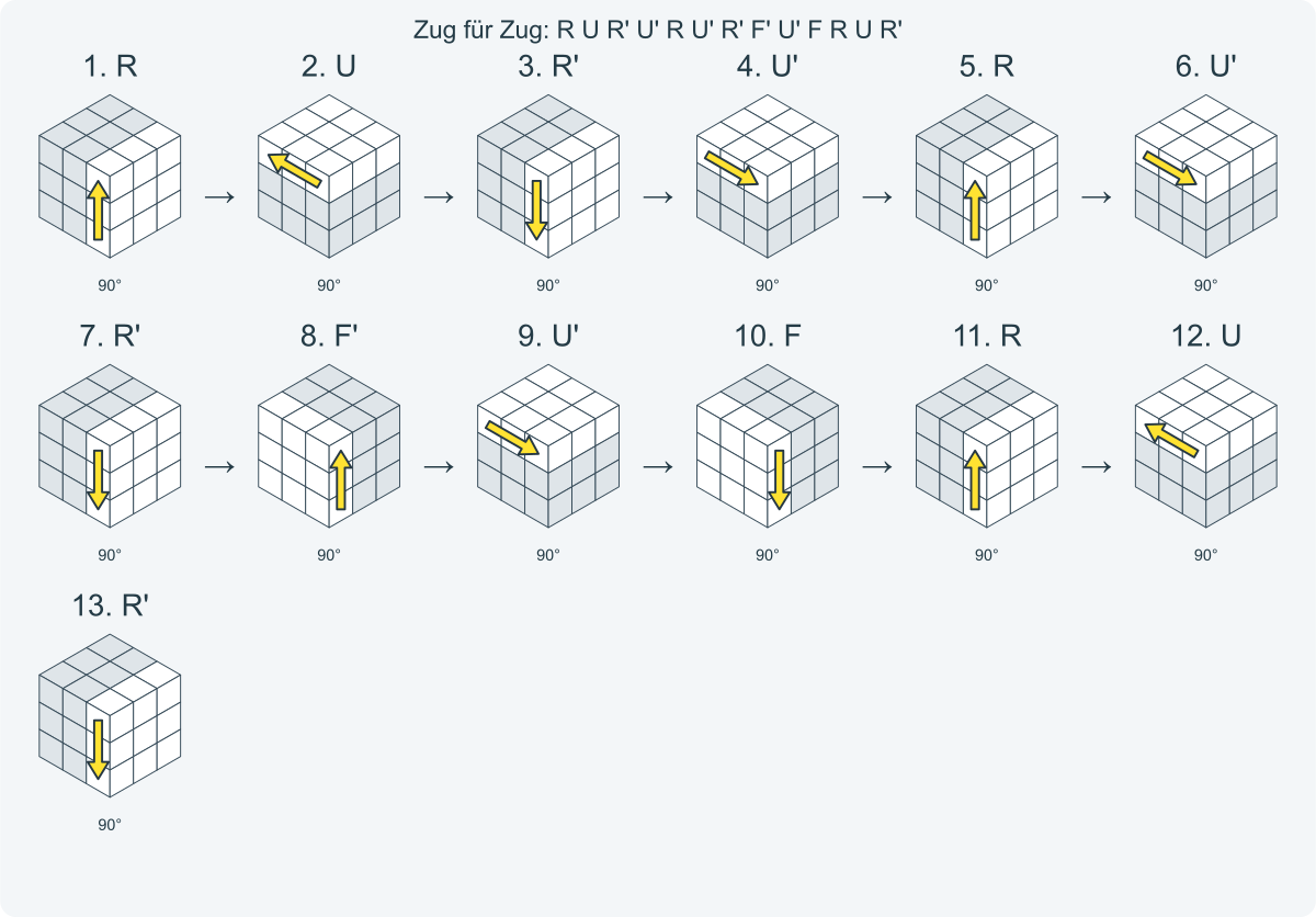 Zug für Zug: R U R' U' R U' R' F' U' F R U R'. Nummeriert von links nach rechts.