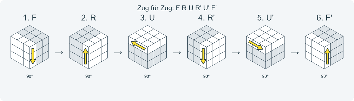 Zug für Zug: F R U R' U' F'. Nummeriert von links nach rechts.