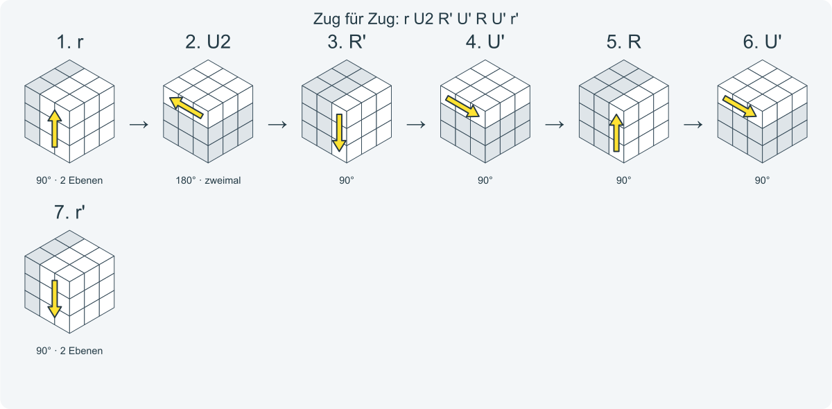Zug für Zug: r U2 R' U' R U' r'. Nummeriert von links nach rechts.