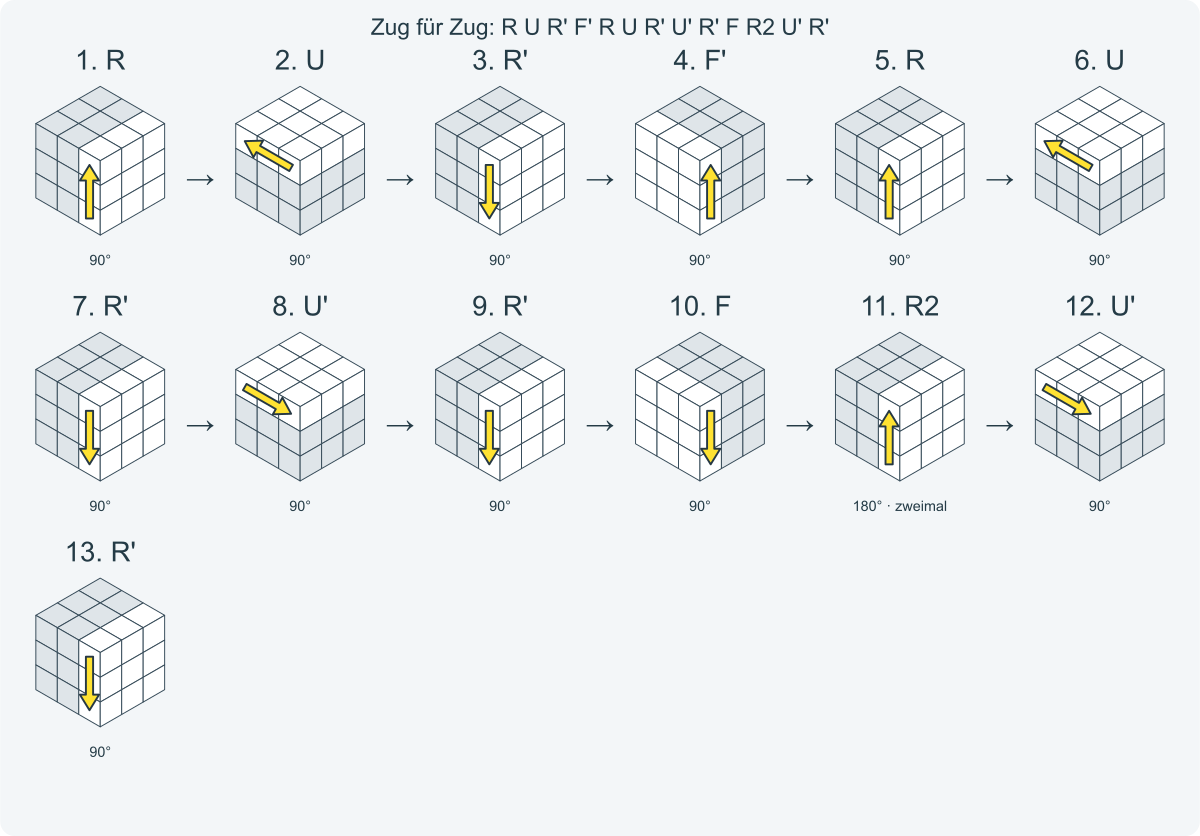 Zug für Zug: R U R' F' R U R' U' R' F R2 U' R'. Nummeriert von links nach rechts.