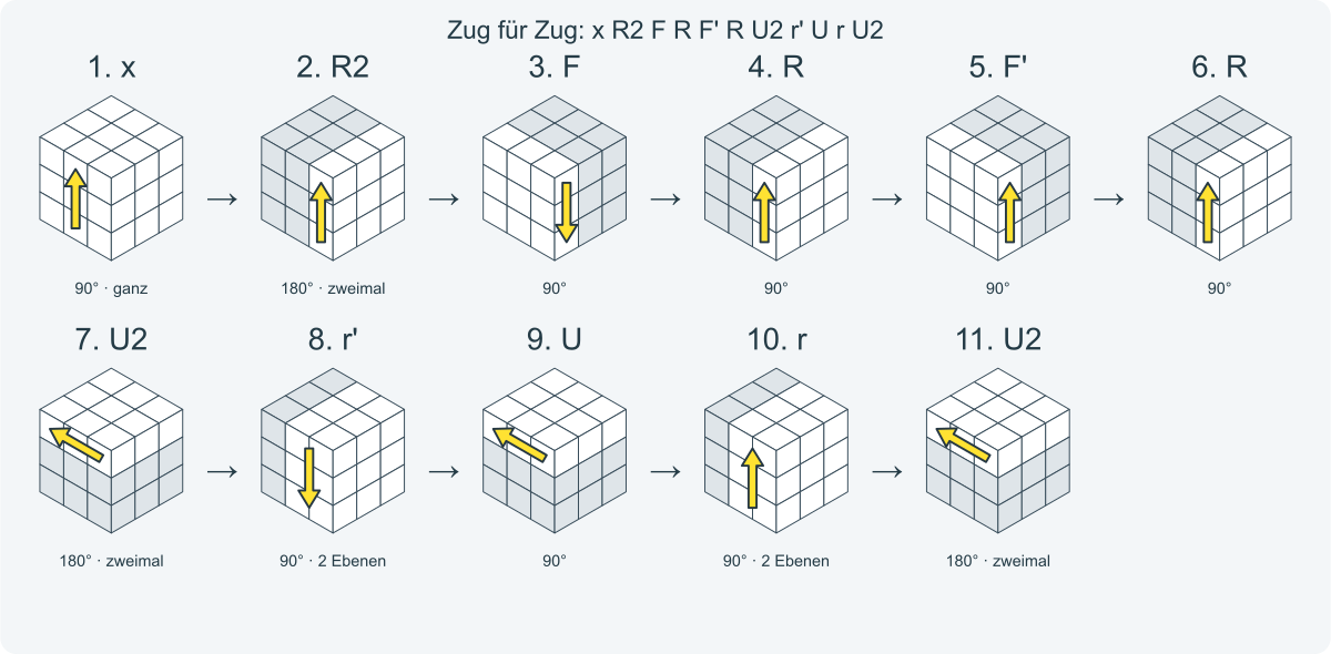 Zug für Zug: x R2 F R F' R U2 r' U r U2. Nummeriert von links nach rechts.
