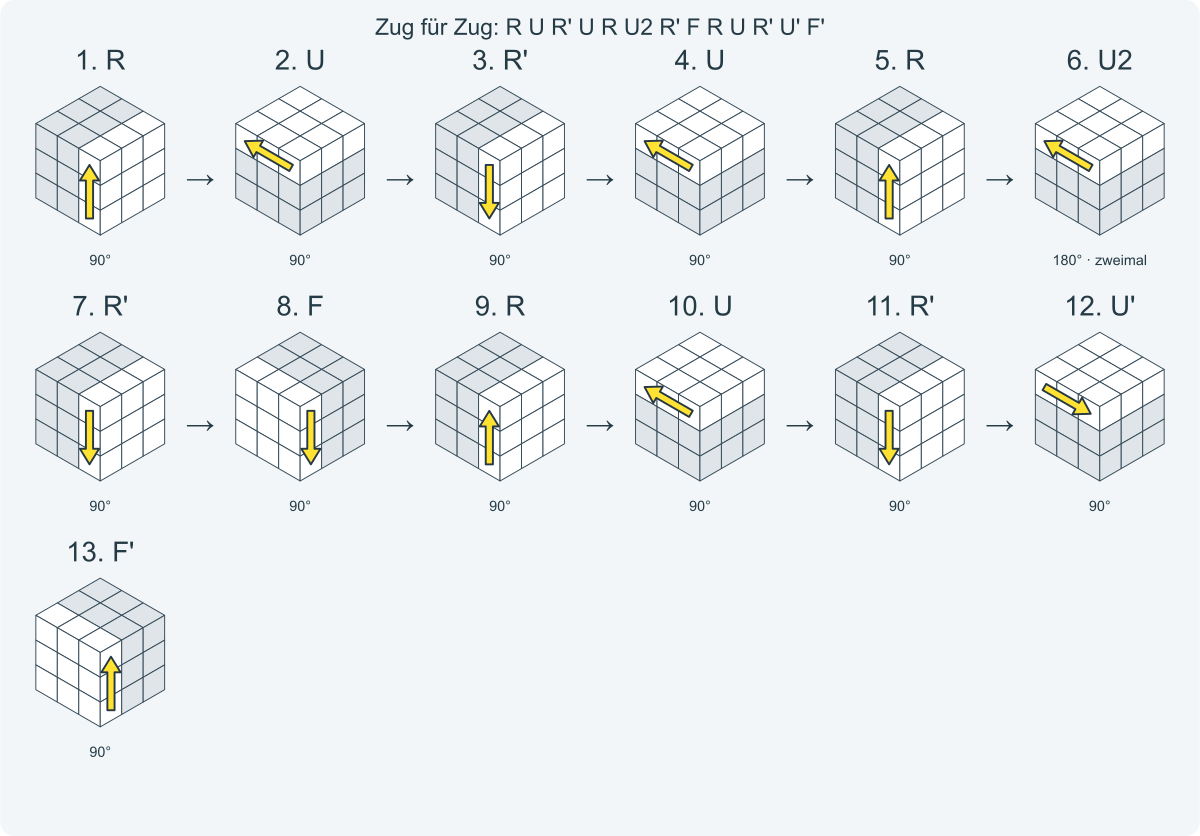 Zug für Zug: R U R' U R U2 R' F R U R' U' F'. Nummeriert von links nach rechts.
