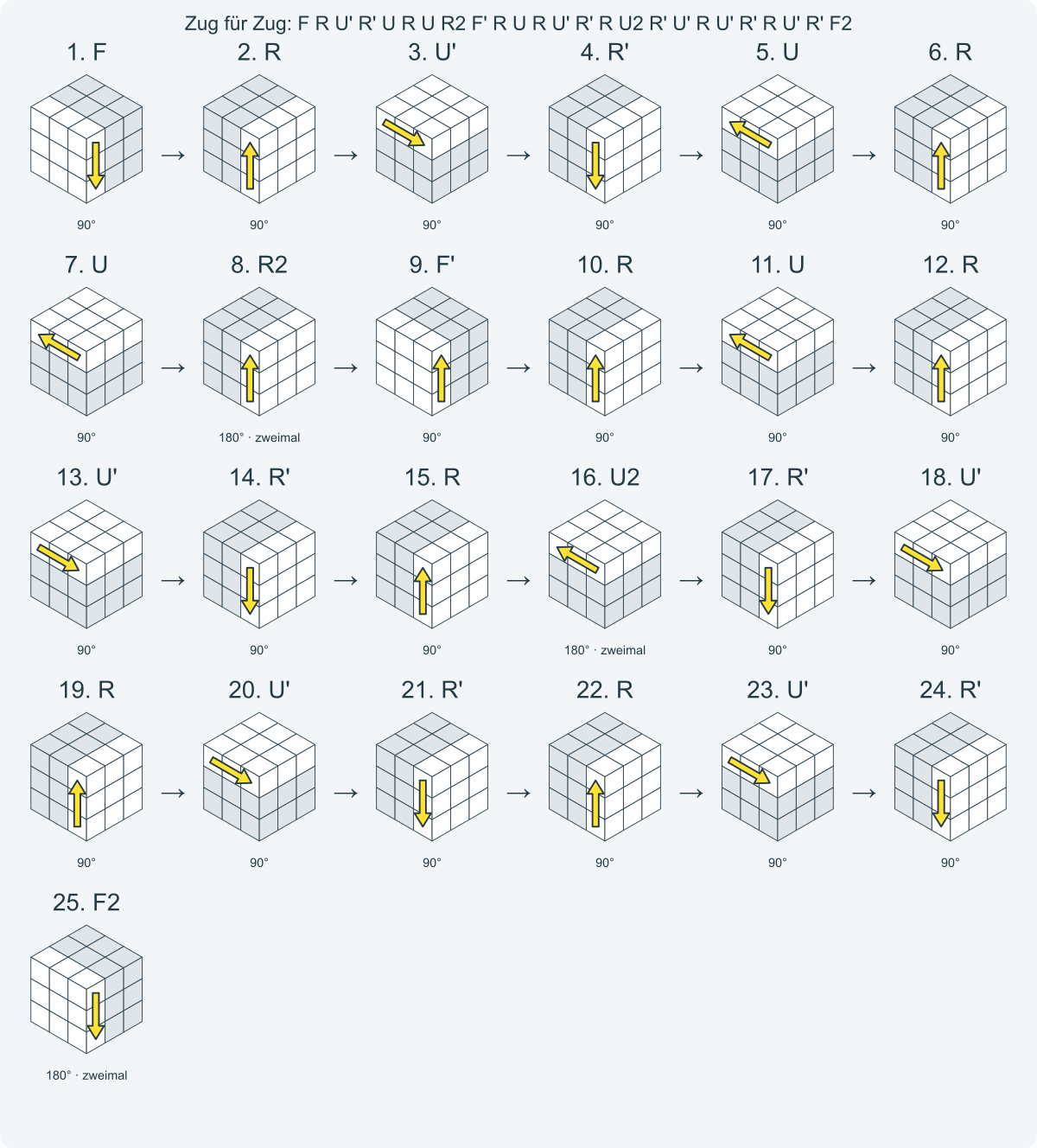 Zug für Zug: F R U' R' U R U R2 F' R U R U' R' R U2 R' U' R U' R' R U' R' F2. Nummeriert von links nach rechts.