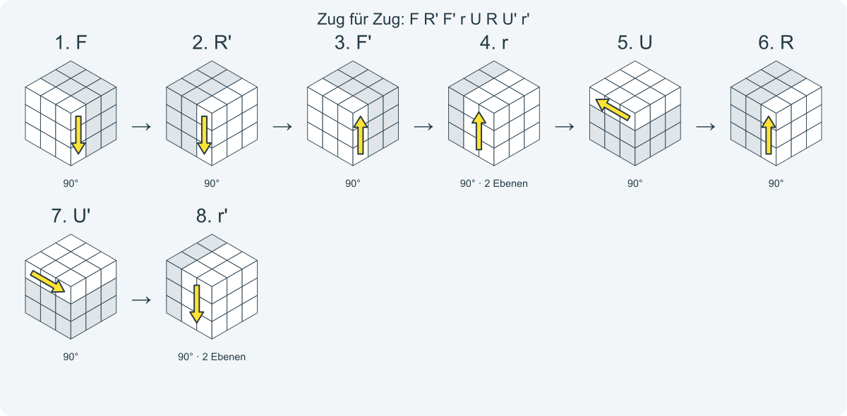 Zug für Zug: F R' F' r U R U' r'. Nummeriert von links nach rechts.