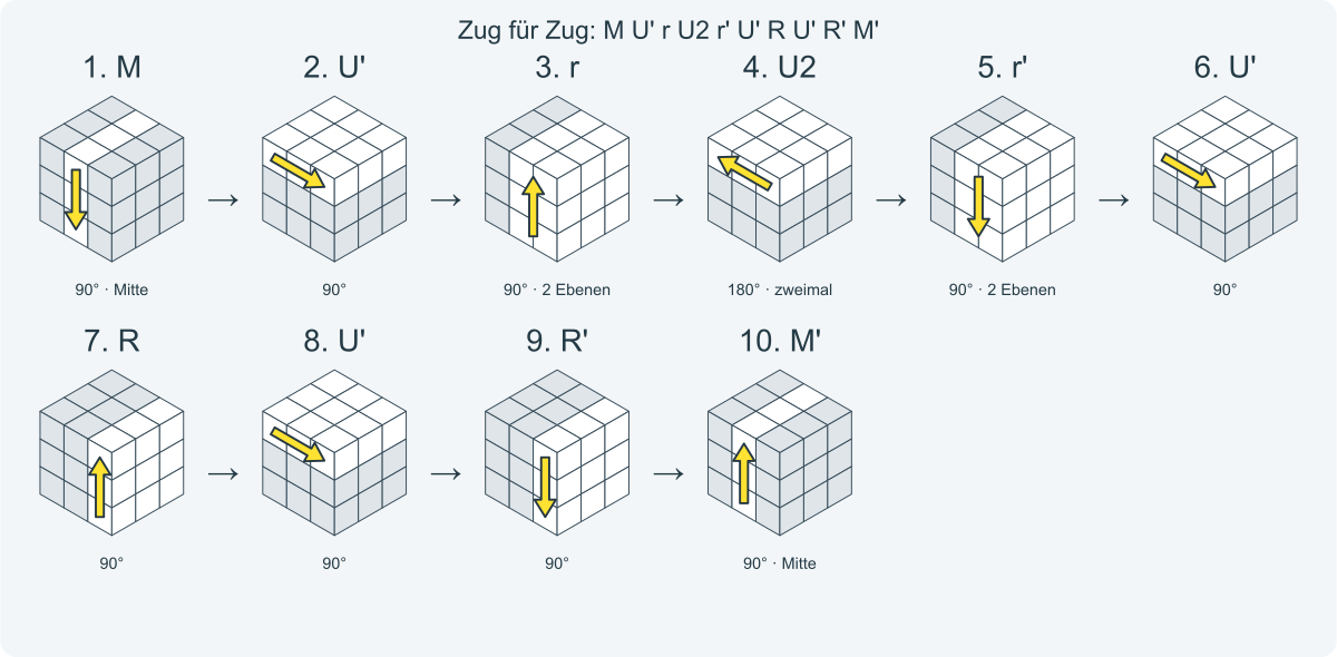 Zug für Zug: M U' r U2 r' U' R U' R' M'. Nummeriert von links nach rechts.