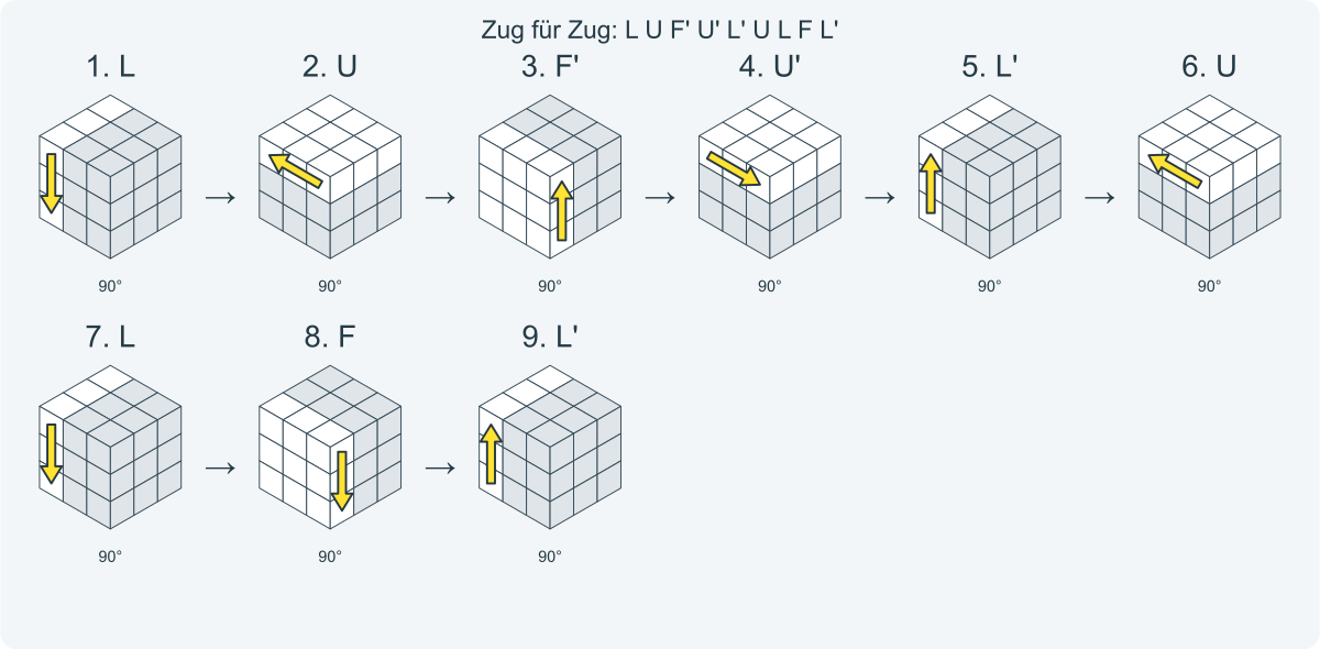 Zug für Zug: L U F' U' L' U L F L'. Nummeriert von links nach rechts.