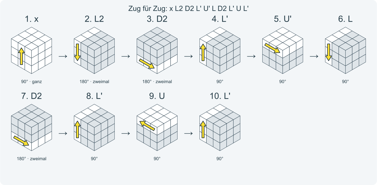 Zug für Zug: x L2 D2 L' U' L D2 L' U L'. Nummeriert von links nach rechts.
