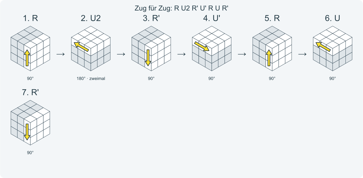 Zug für Zug: R U2 R' U' R U R'. Nummeriert von links nach rechts.