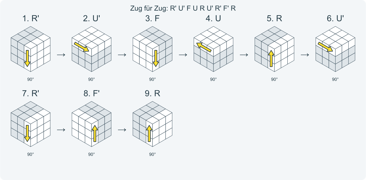 Zug für Zug: R' U' F U R U' R' F' R. Nummeriert von links nach rechts.