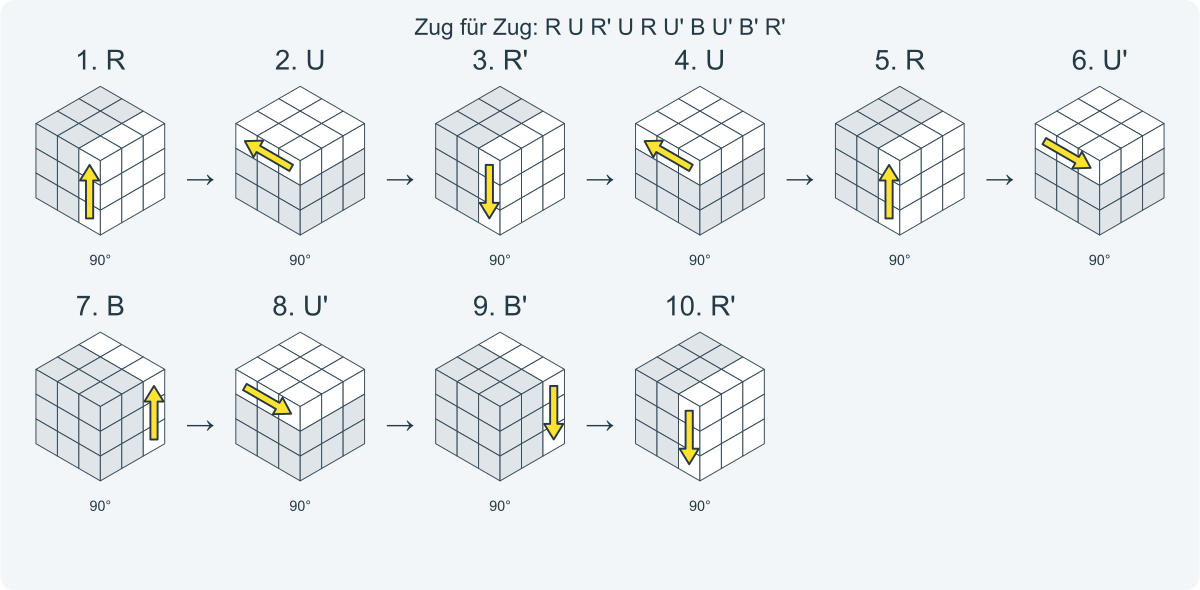 Zug für Zug: R U R' U R U' B U' B' R'. Nummeriert von links nach rechts.