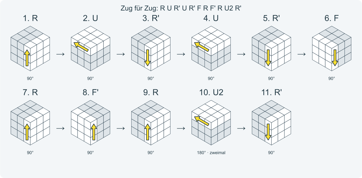 Zug für Zug: R U R' U R' F R F' R U2 R'. Nummeriert von links nach rechts.