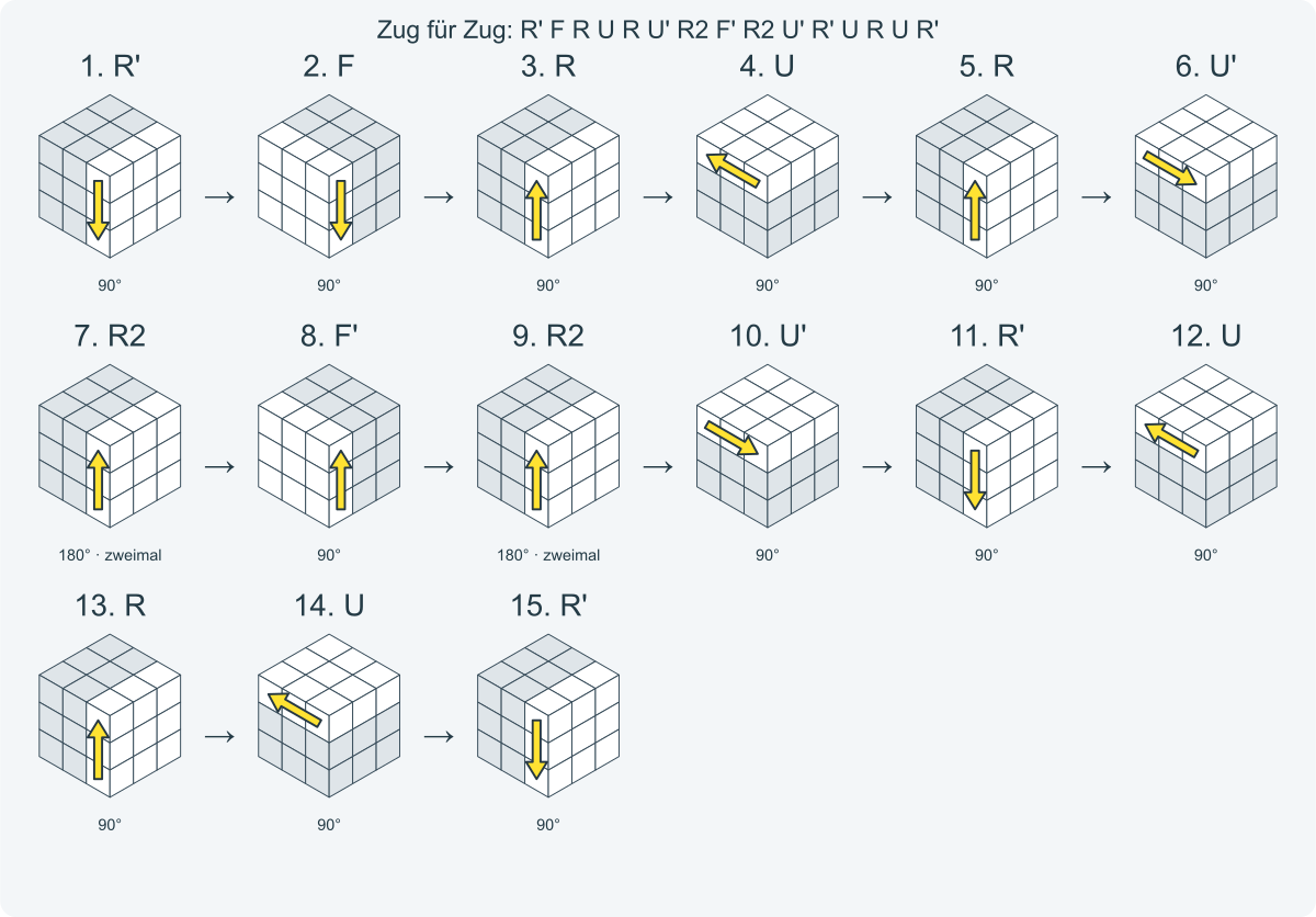 Zug für Zug: R' F R U R U' R2 F' R2 U' R' U R U R'. Nummeriert von links nach rechts.