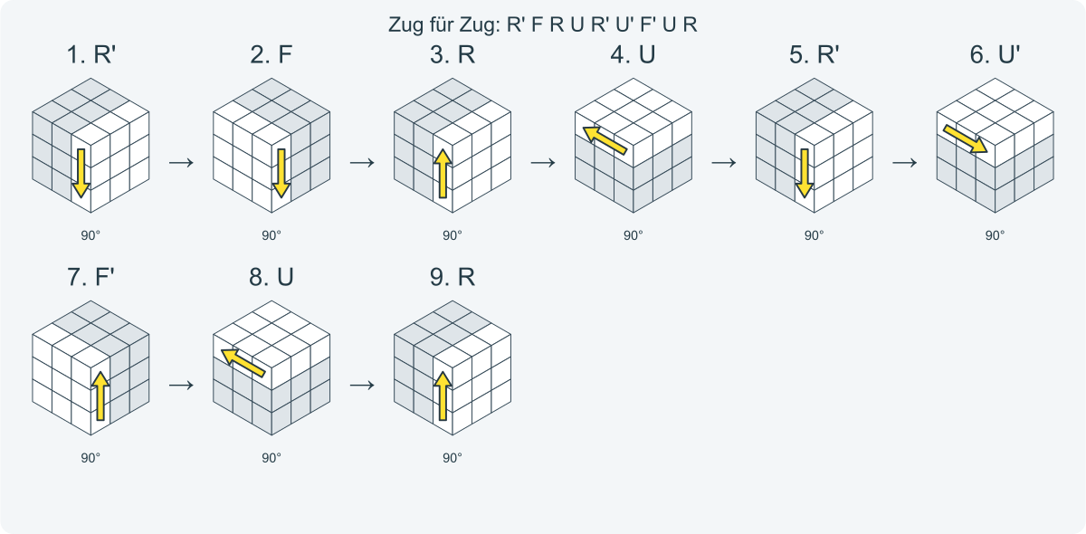 Zug für Zug: R' F R U R' U' F' U R. Nummeriert von links nach rechts.