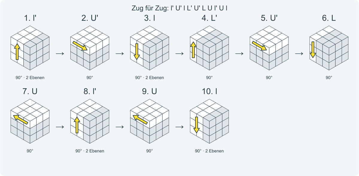 Zug für Zug: l' U' l L' U' L U l' U l. Nummeriert von links nach rechts.