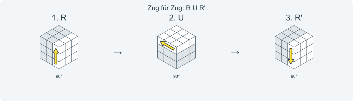 Zug für Zug: R U R'. Nummeriert von links nach rechts.