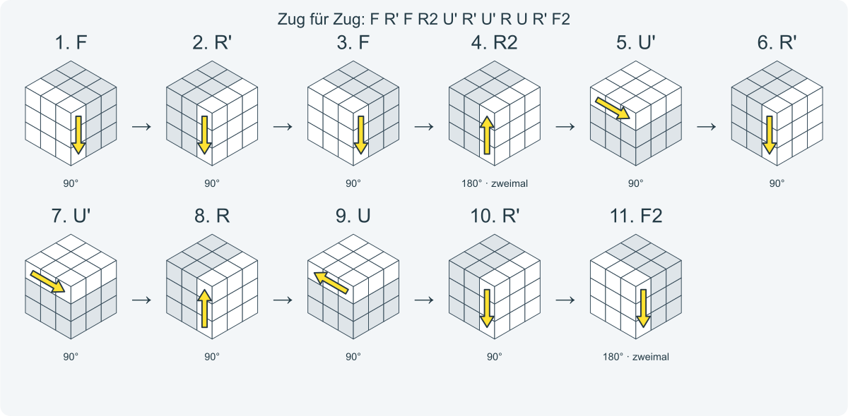 Zug für Zug: F R' F R2 U' R' U' R U R' F2. Nummeriert von links nach rechts.