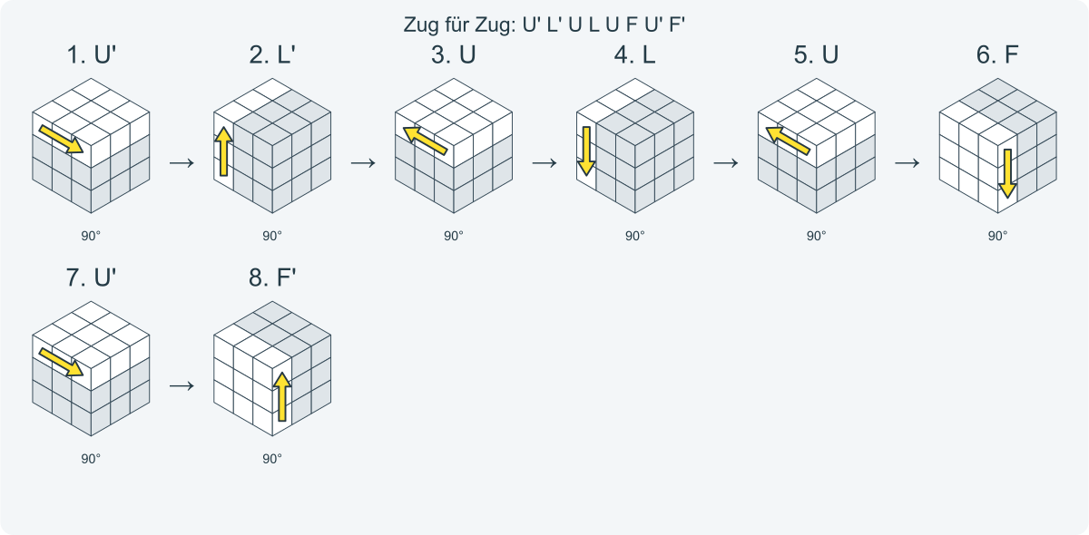 Zug für Zug: U' L' U L U F U' F'. Nummeriert von links nach rechts.