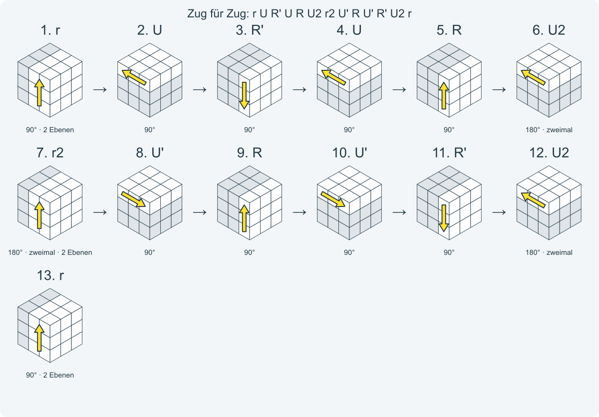 Zug für Zug: r U R' U R U2 r2 U' R U' R' U2 r. Nummeriert von links nach rechts.