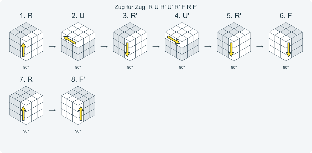 Zug für Zug: R U R' U' R' F R F'. Nummeriert von links nach rechts.