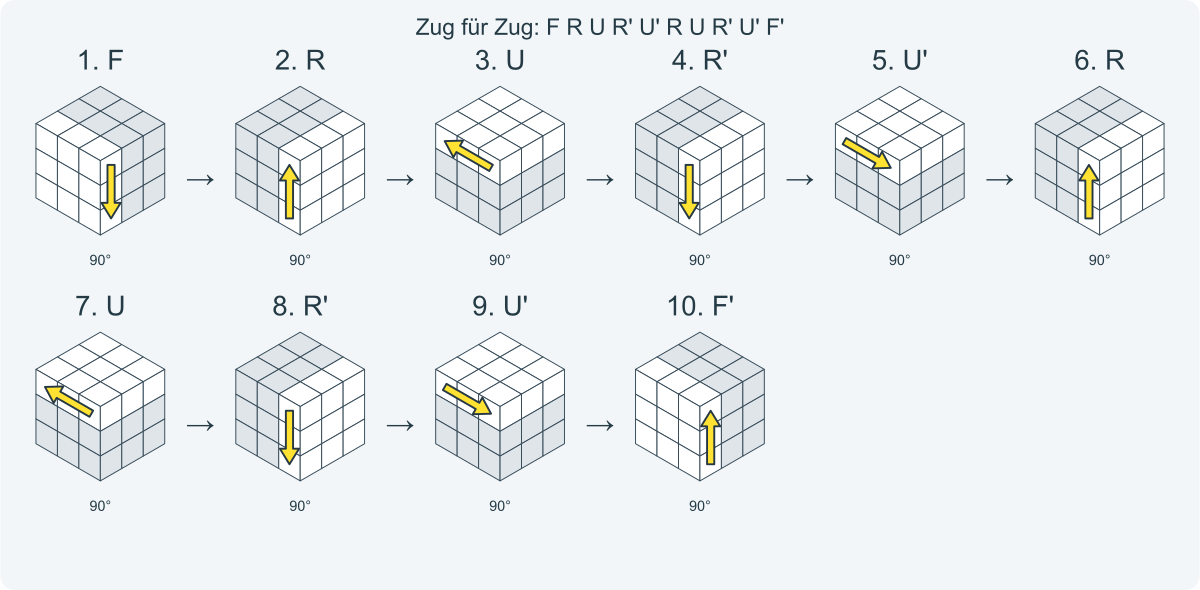 Zug für Zug: F R U R' U' R U R' U' F'. Nummeriert von links nach rechts.