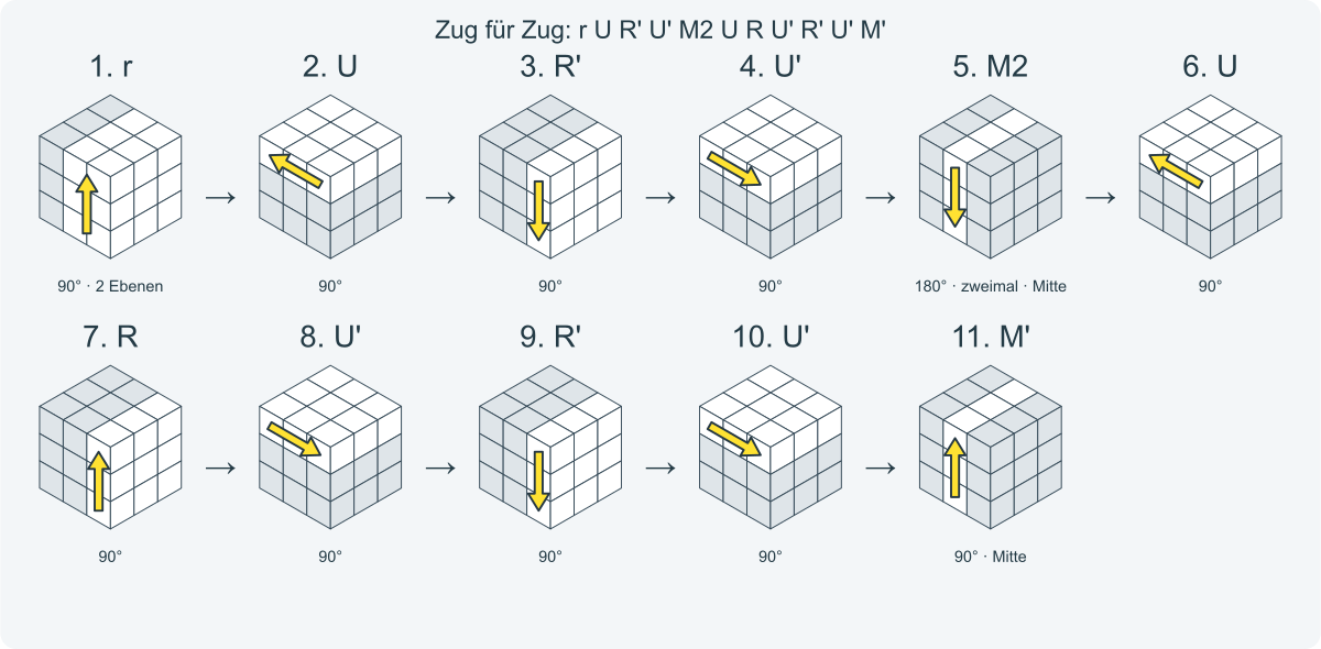 Zug für Zug: r U R' U' M2 U R U' R' U' M'. Nummeriert von links nach rechts.