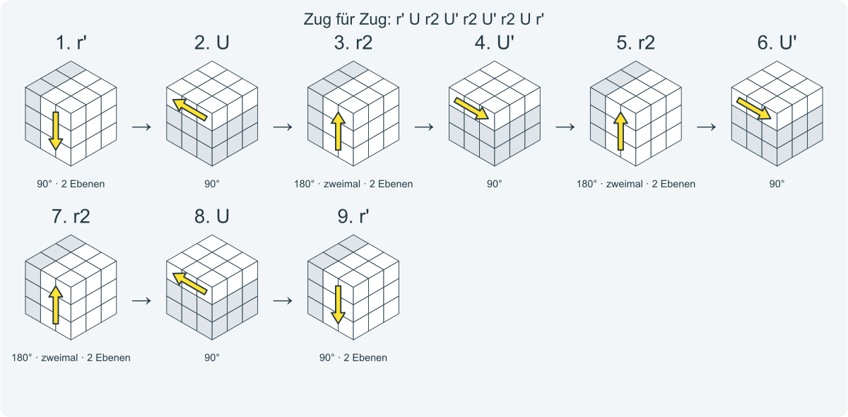 Zug für Zug: r' U r2 U' r2 U' r2 U r'. Nummeriert von links nach rechts.