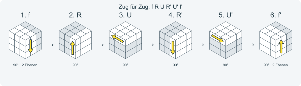 Zug für Zug: f R U R' U' f'. Nummeriert von links nach rechts.