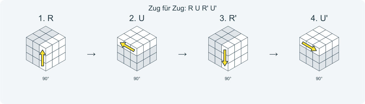 Zug für Zug: R U R' U'. Nummeriert von links nach rechts.