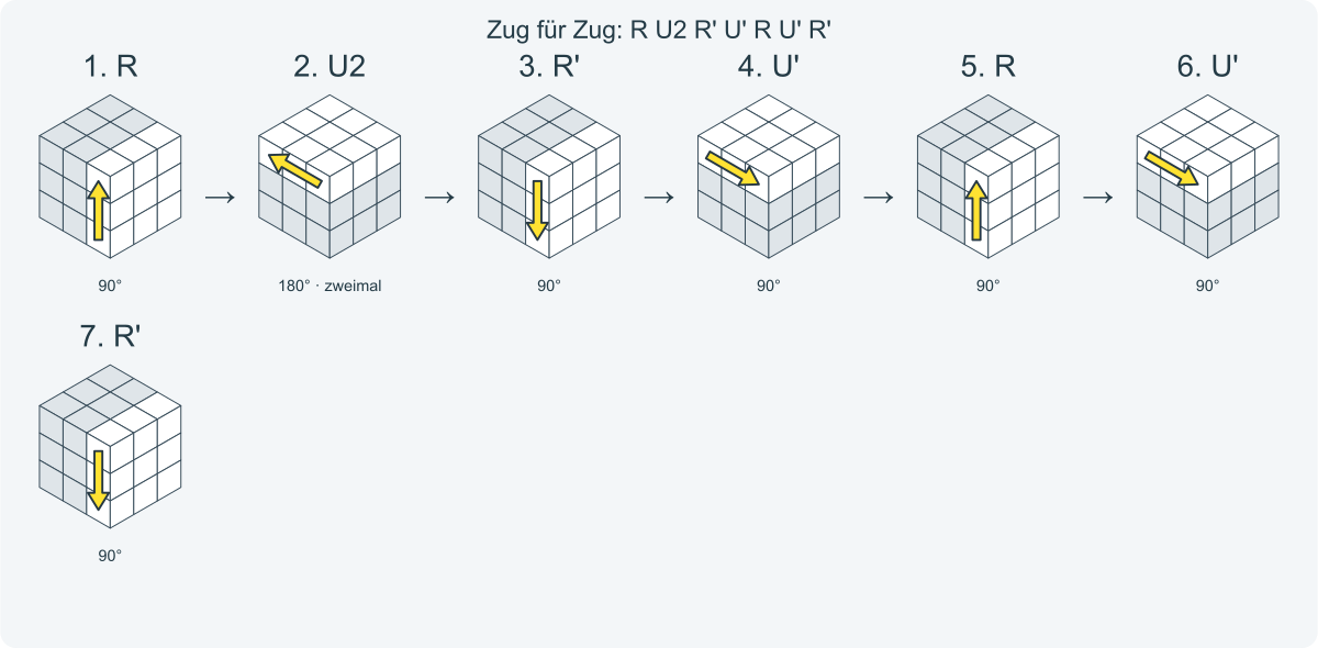 Zug für Zug: R U2 R' U' R U' R'. Nummeriert von links nach rechts.