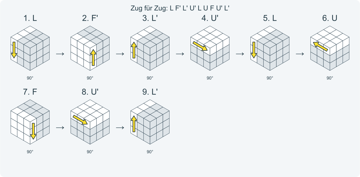 Zug für Zug: L F' L' U' L U F U' L'. Nummeriert von links nach rechts.