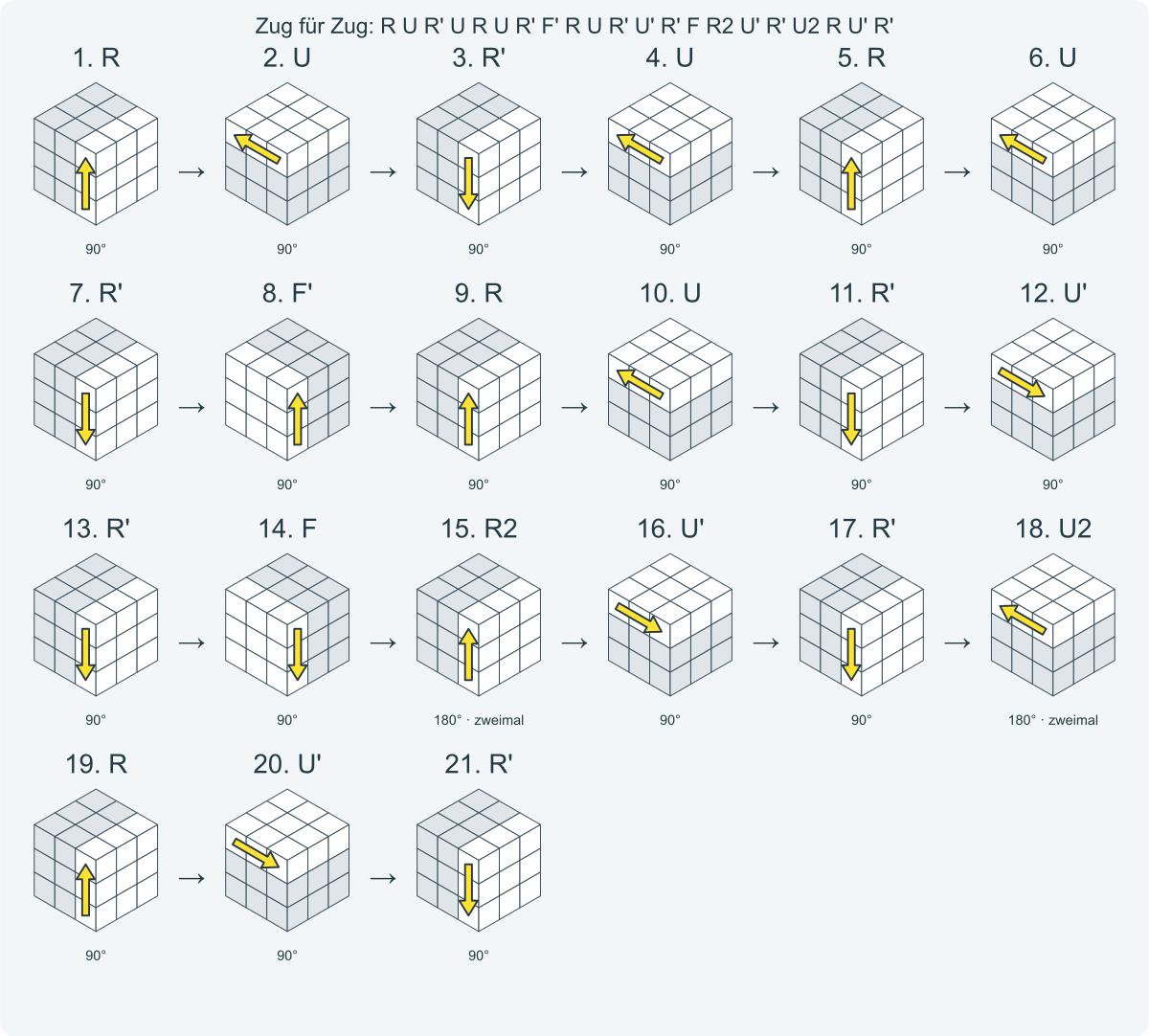 Zug für Zug: R U R' U R U R' F' R U R' U' R' F R2 U' R' U2 R U' R'. Nummeriert von links nach rechts.