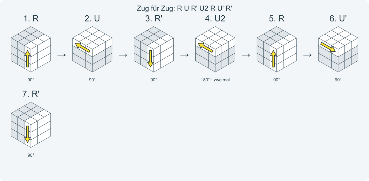 Zug für Zug: R U R' U2 R U' R'. Nummeriert von links nach rechts.