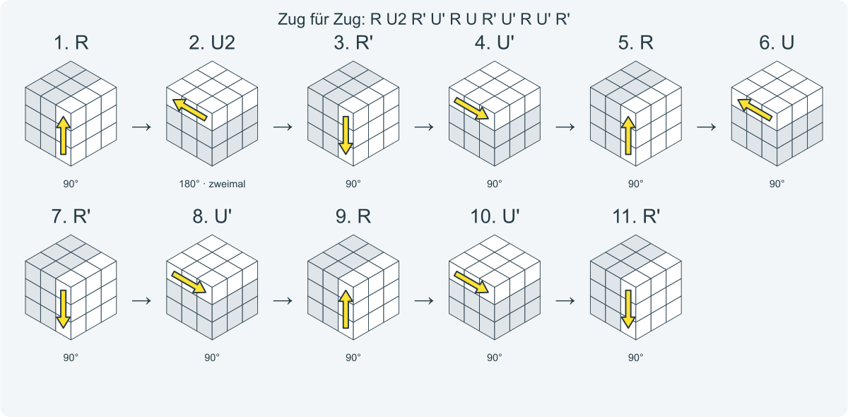 Zug für Zug: R U2 R' U' R U R' U' R U' R'. Nummeriert von links nach rechts.