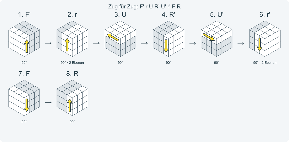 Zug für Zug: F' r U R' U' r' F R. Nummeriert von links nach rechts.