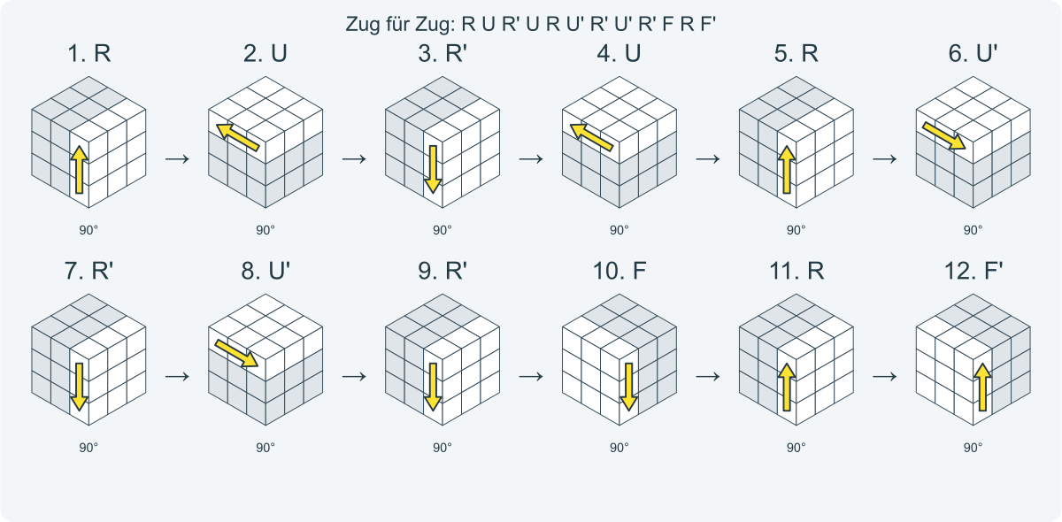 Zug für Zug: R U R' U R U' R' U' R' F R F'. Nummeriert von links nach rechts.