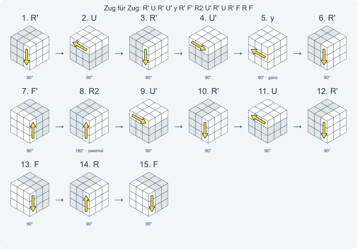 Zug für Zug: R' U R' U' y R' F' R2 U' R' U R' F R F. Nummeriert von links nach rechts.