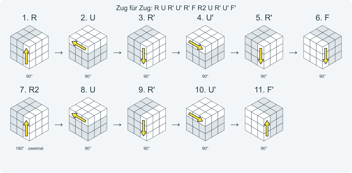 Zug für Zug: R U R' U' R' F R2 U R' U' F'. Nummeriert von links nach rechts.