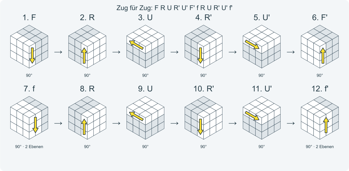 Zug für Zug: F R U R' U' F' f R U R' U' f'. Nummeriert von links nach rechts.