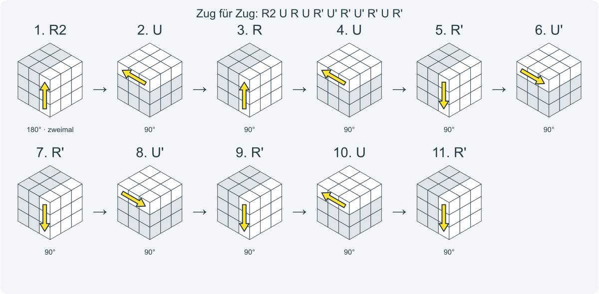 Zug für Zug: R2 U R U R' U' R' U' R' U R'. Nummeriert von links nach rechts.