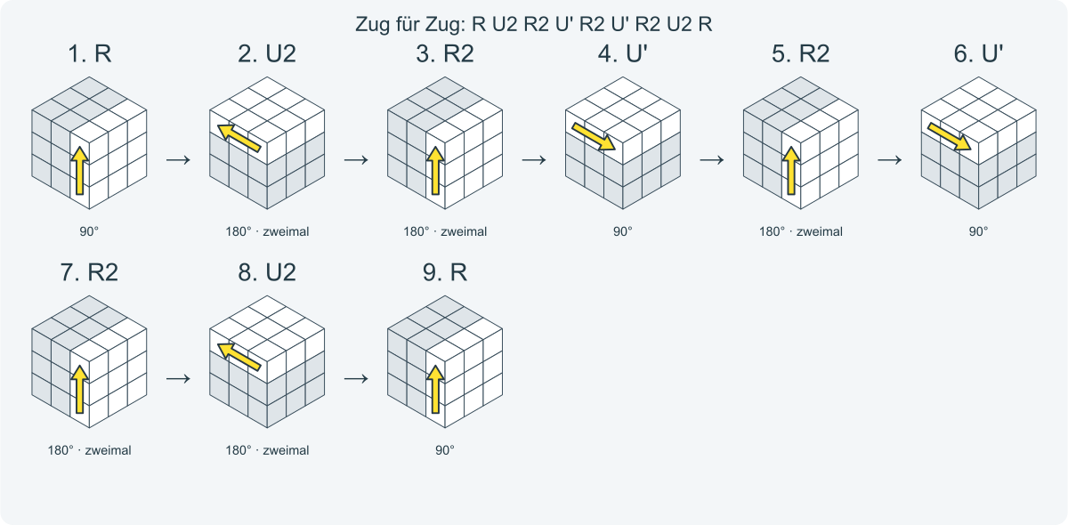 Zug für Zug: R U2 R2 U' R2 U' R2 U2 R. Nummeriert von links nach rechts.