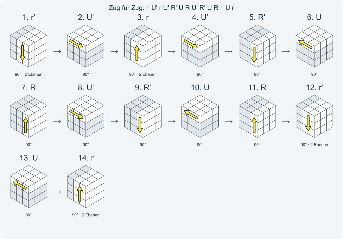 Zug für Zug: r' U' r U' R' U R U' R' U R r' U r. Nummeriert von links nach rechts.