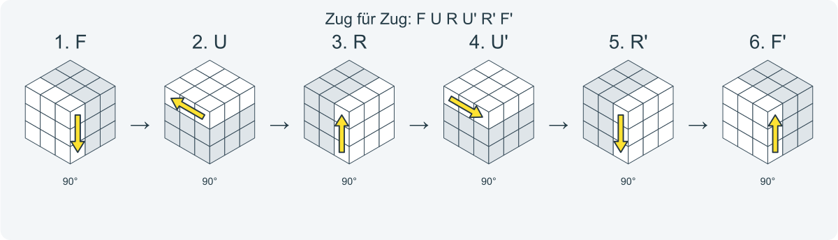Zug für Zug: F U R U' R' F'. Nummeriert von links nach rechts.