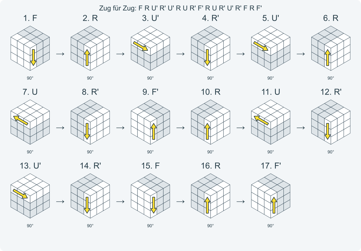 Zug für Zug: F R U' R' U' R U R' F' R U R' U' R' F R F'. Nummeriert von links nach rechts.