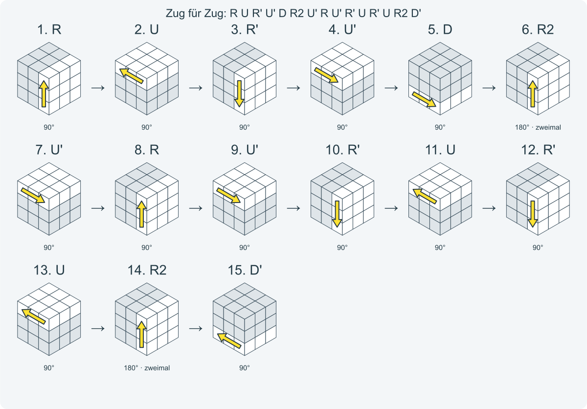 Zug für Zug: R U R' U' D R2 U' R U' R' U R' U R2 D'. Nummeriert von links nach rechts.