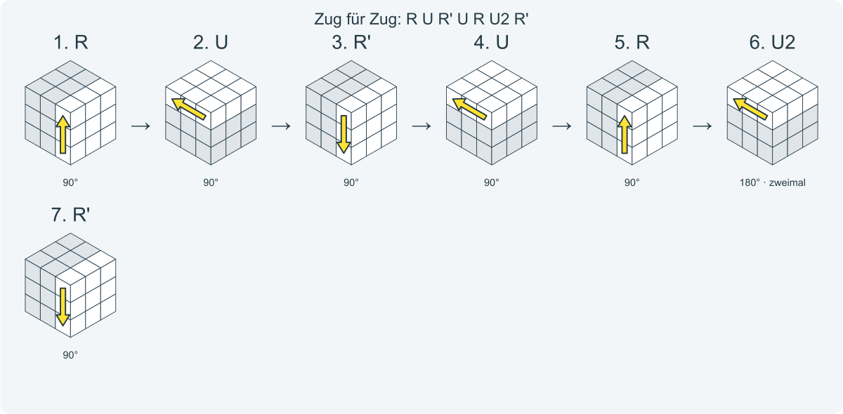 Zug für Zug: R U R' U R U2 R'. Nummeriert von links nach rechts.