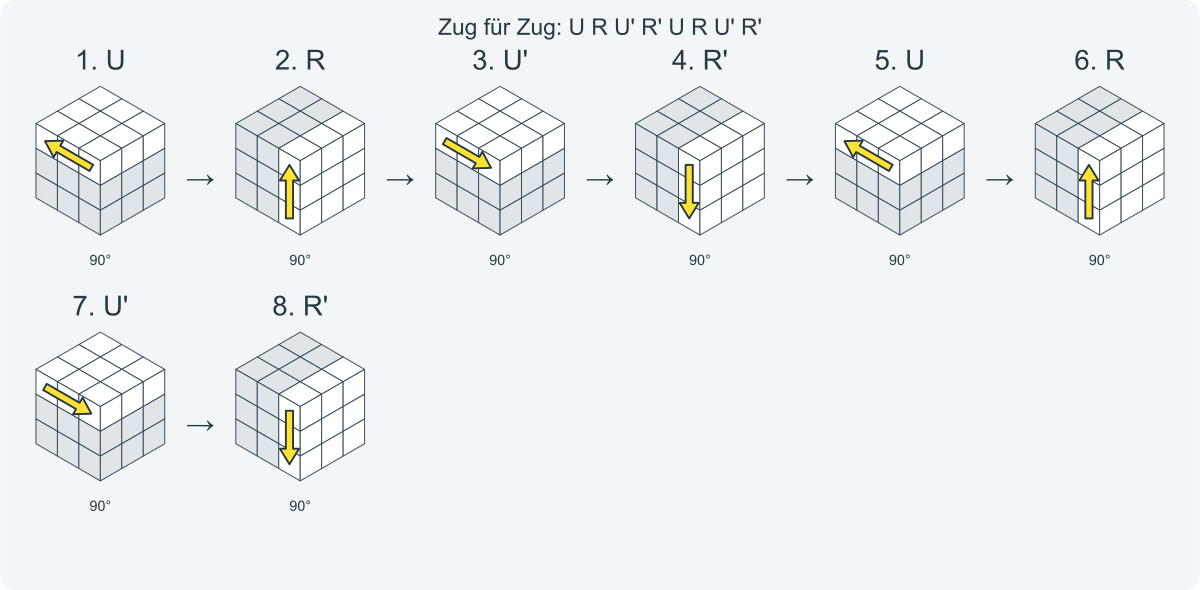 Zug für Zug: U R U' R' U R U' R'. Nummeriert von links nach rechts.
